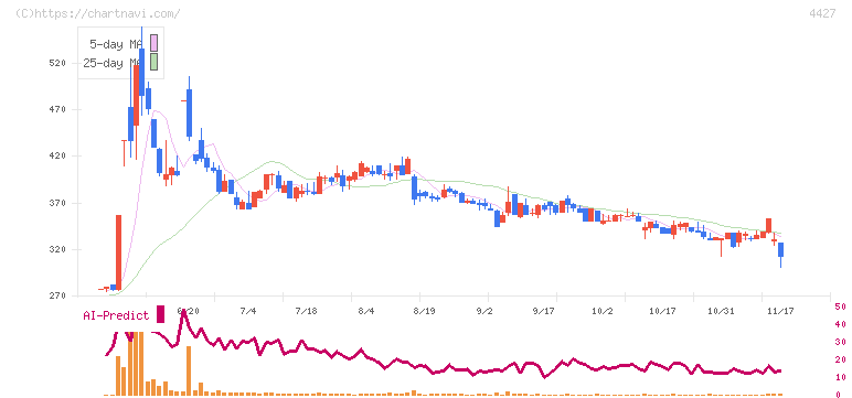 ＥｄｕＬａｂ(4427)の日足チャート