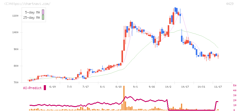 リックソフト(4429)の日足チャート
