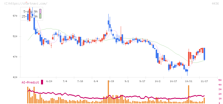 ミンカブ・ジ・インフォノイド(4436)の日足チャート