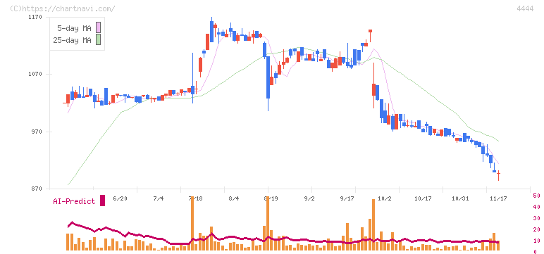 インフォネット(4444)の日足チャート