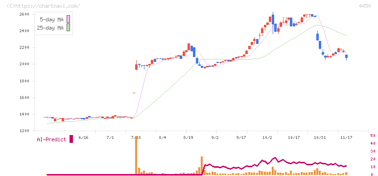 パワーソリューションズ(4450)の日足チャート