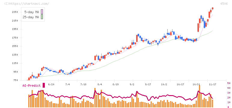 住友ファーマ(4506)の日足チャート