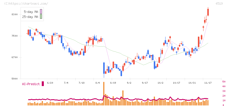 中外製薬(4519)の日足チャート