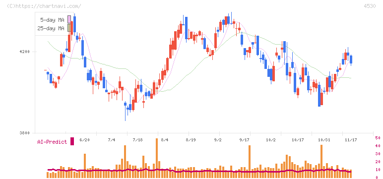 久光製薬(4530)の日足チャート