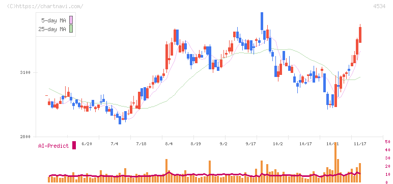持田製薬(4534)の日足チャート