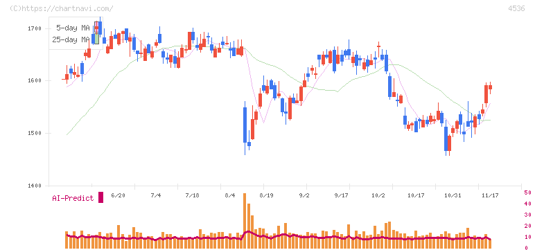 参天製薬(4536)の日足チャート