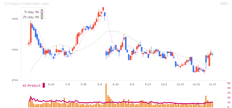 東和薬品(4553)の日足チャート