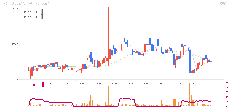 カイノス(4556)の日足チャート