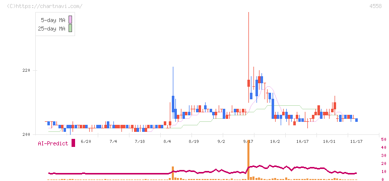 中京医薬品(4558)の日足チャート