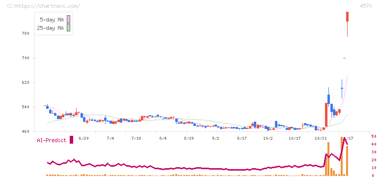 免疫生物研究所(4570)の日足チャート