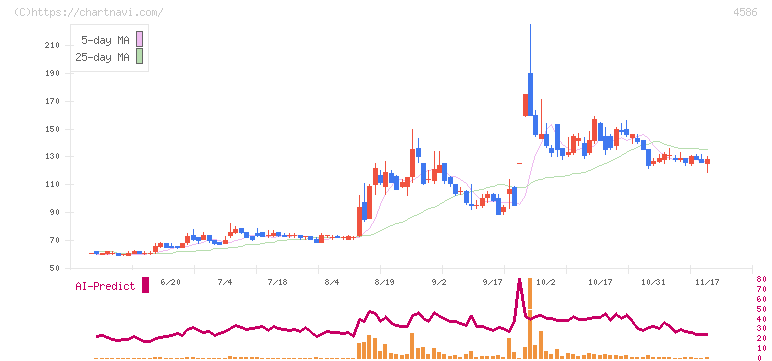 メドレックス(4586)の日足チャート