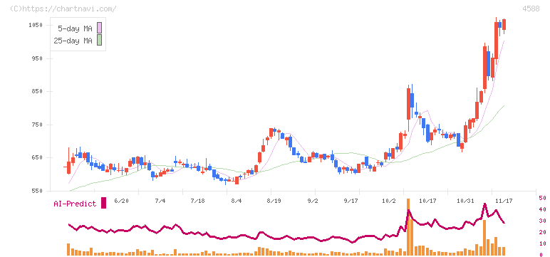 オンコリスバイオファーマ(4588)の日足チャート