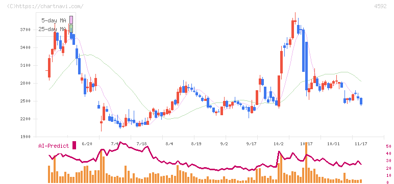 サンバイオ(4592)の日足チャート