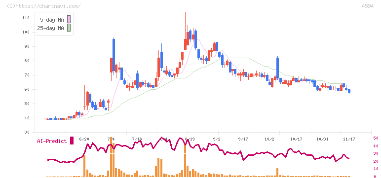ブライトパス・バイオ(4594)の日足チャート