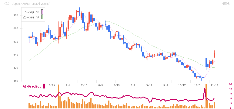 Ｄｅｌｔａ－Ｆｌｙ　Ｐｈａｒｍａ(4598)の日足チャート
