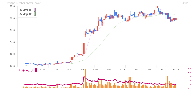 東京インキ(4635)の日足チャート