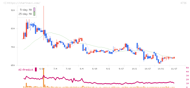日本ラッド(4736)の日足チャート