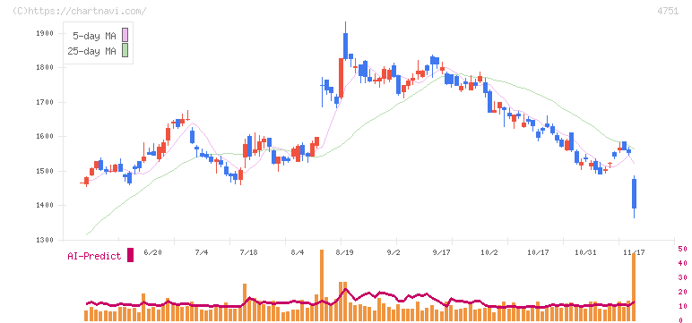 サイバーエージェント(4751)の日足チャート