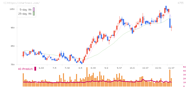 楽天グループ(4755)の日足チャート