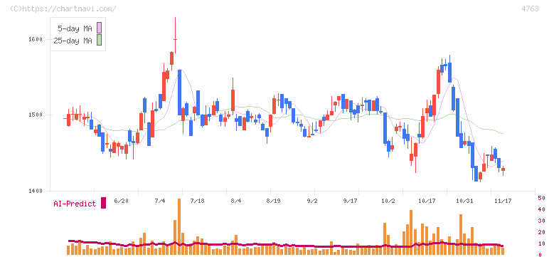 クリーク・アンド・リバー社(4763)の日足チャート