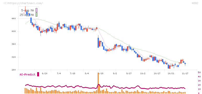 ペルセウスプロテオミクス(4882)の日足チャート