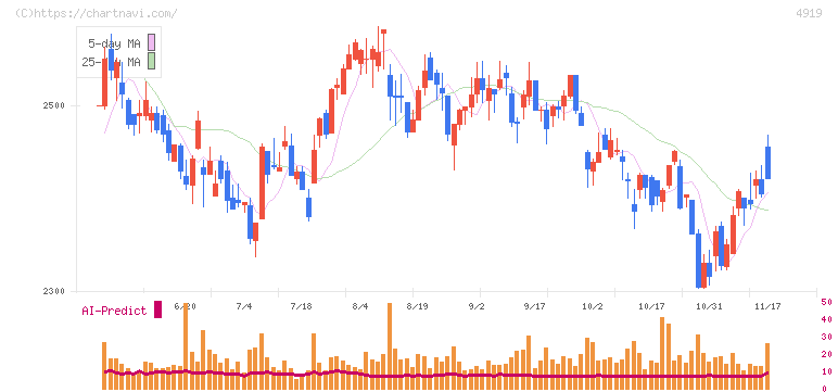 ミルボン(4919)の日足チャート