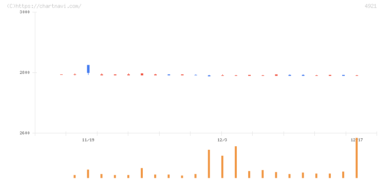 ファンケル(4921)の日足チャート