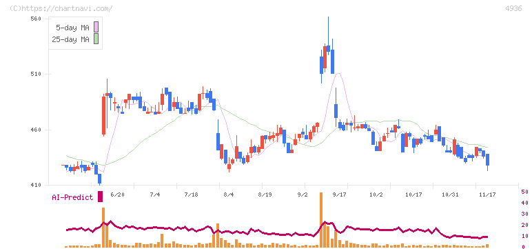 アクシージア(4936)の日足チャート