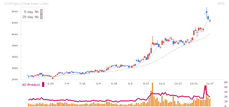 メック(4971)の日足チャート