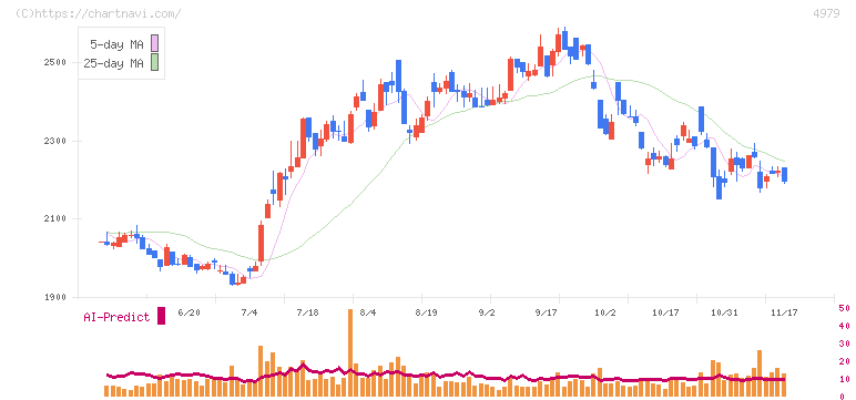 ＯＡＴアグリオ(4979)の日足チャート