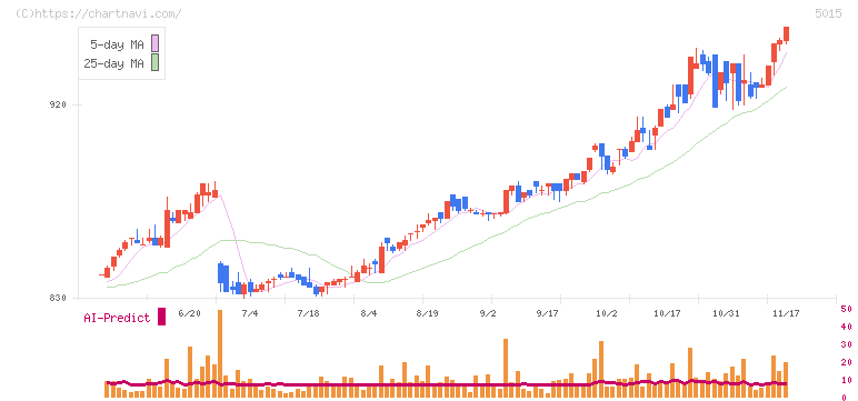 ビーピー・カストロール(5015)の日足チャート