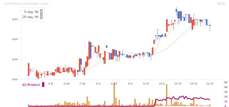 キットアライブ(5039)の日足チャート