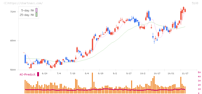 ブリヂストン(5108)の日足チャート