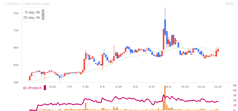 ファインズ(5125)の日足チャート