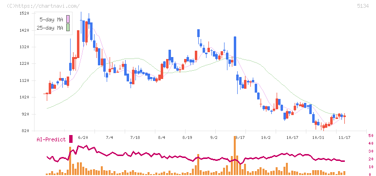 ＰＯＰＥＲ(5134)の日足チャート