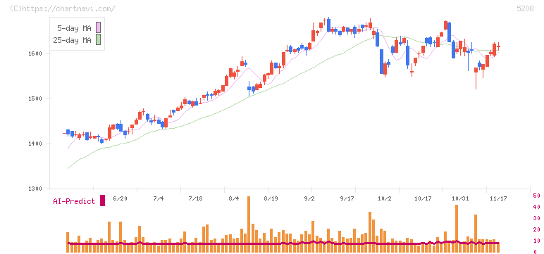有沢製作所(5208)の日足チャート