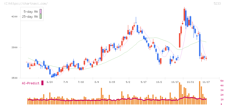 太平洋セメント(5233)の日足チャート
