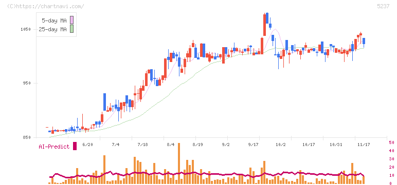 ノザワ(5237)の日足チャート