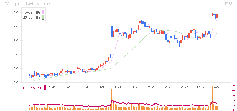 アジアパイルホールディングス(5288)の日足チャート