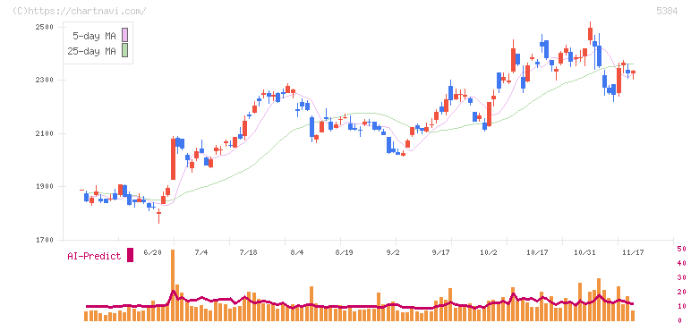 フジミインコーポレーテッド(5384)の日足チャート