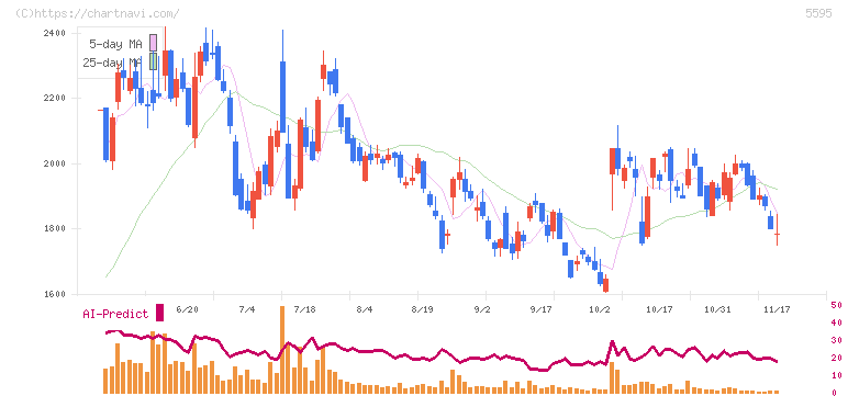 ＱＰＳ研究所(5595)の日足チャート