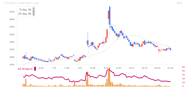 日本鋳鉄管(5612)の日足チャート