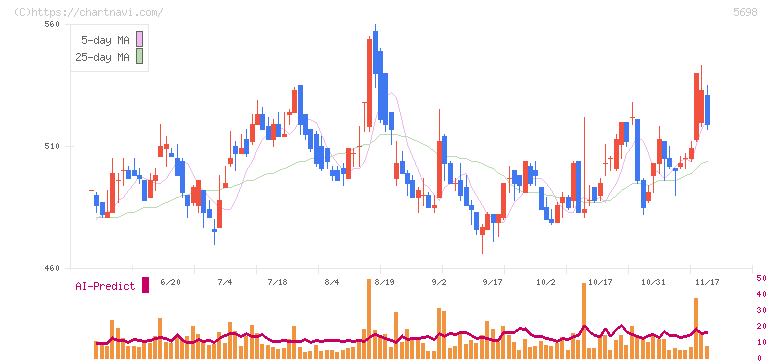 エンビプロ・ホールディングス(5698)の日足チャート