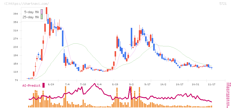 エス・サイエンス(5721)の日足チャート