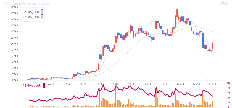 日本精鉱(5729)の日足チャート