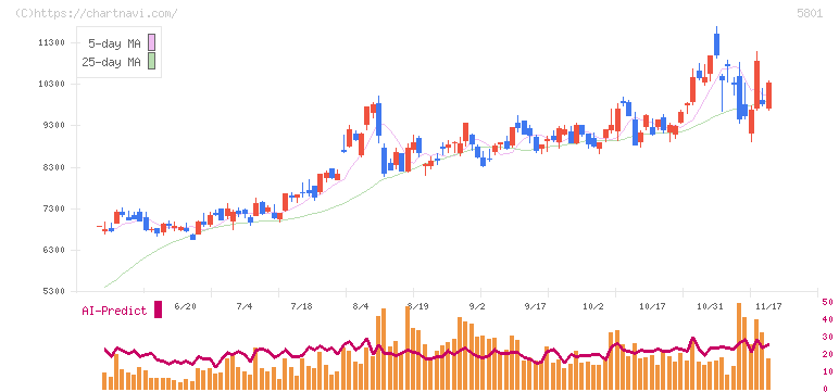 古河電気工業(5801)の日足チャート