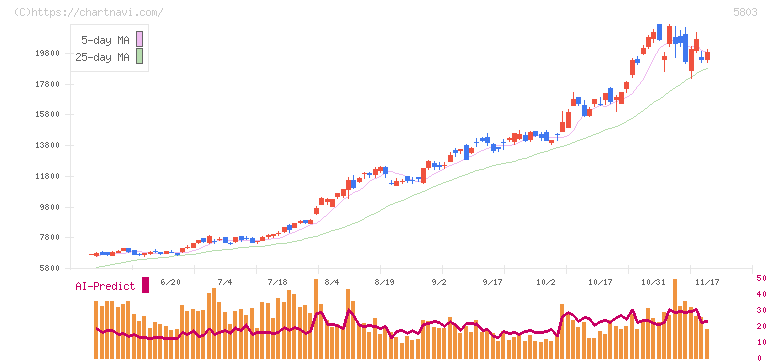 フジクラ(5803)の日足チャート