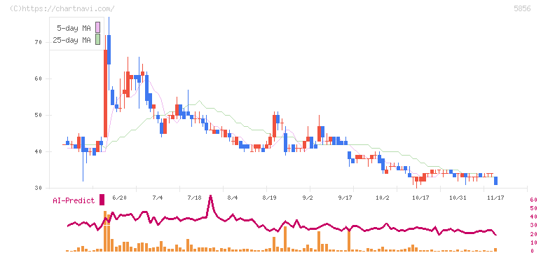 エルアイイーエイチ(5856)の日足チャート