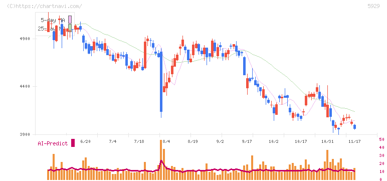 三和ホールディングス(5929)の日足チャート