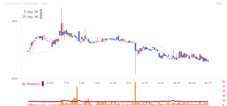 中西製作所(5941)の日足チャート